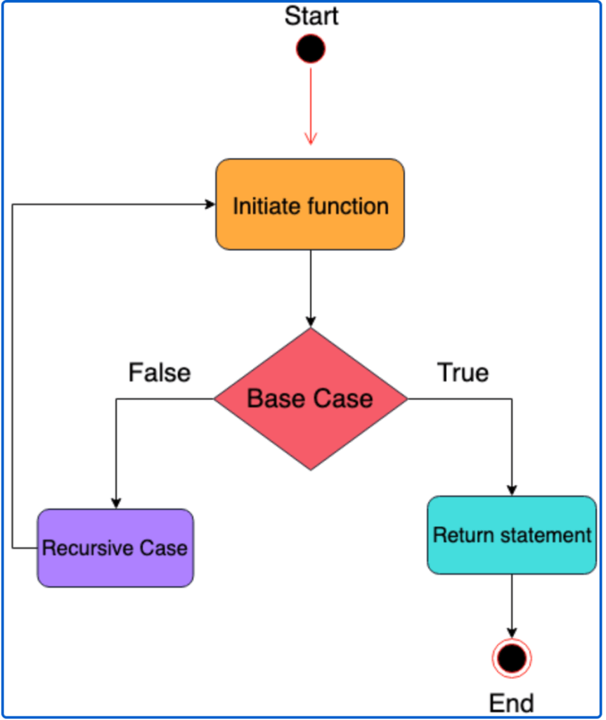 Recursion in c programming 