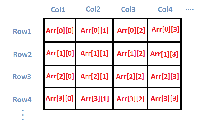 2D array in c programming