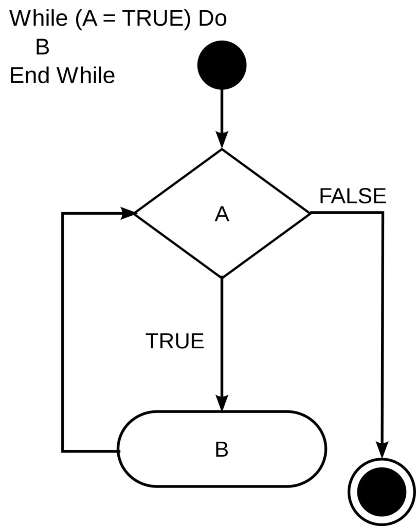 While Loops in C Programming: Syntax and Examples
