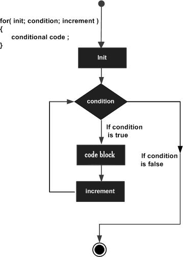 For Loops in C