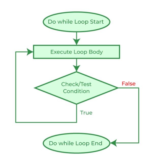 Do-While Loops in C Programming: Syntax and Examples