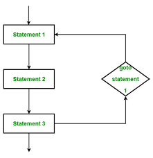 Understanding the Goto Statement in C Programming Syntax 2023