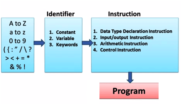 Identifiers In C Programming Naming Conventions And 5 Rules