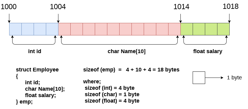 structure in c programming
