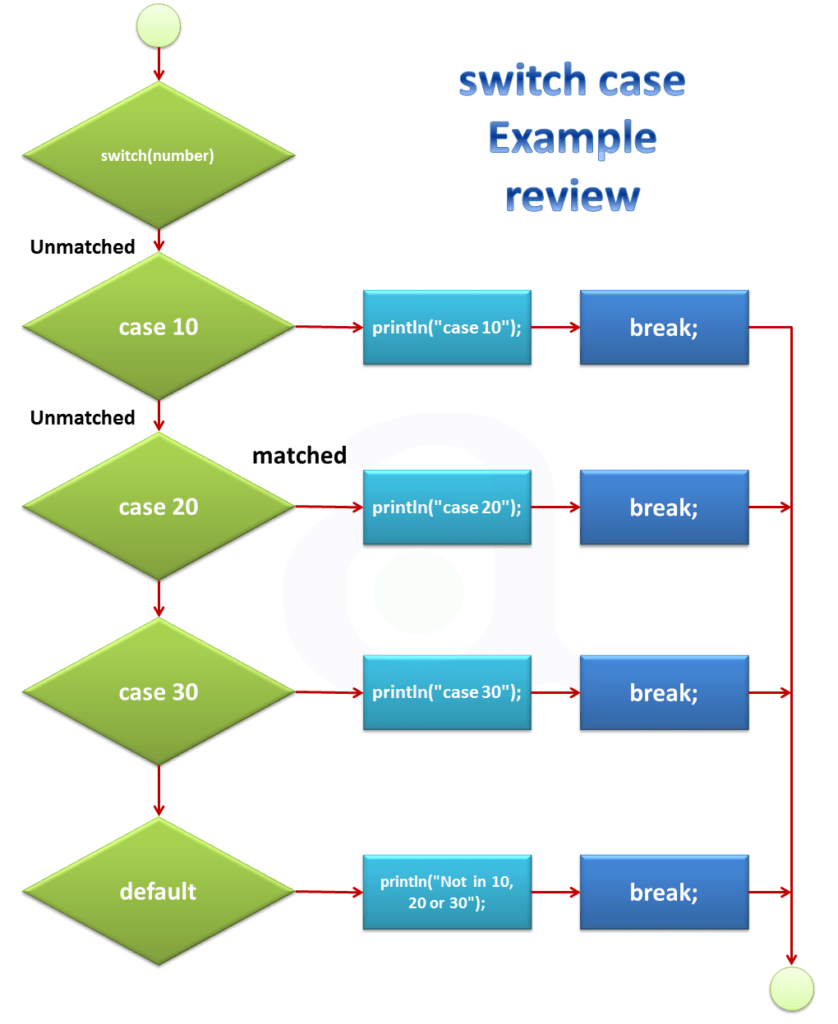 Understanding Switch Statement in C Programming: Syntax and Examples